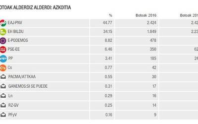 EAJ izan da indar bozkatuena Azkoitian, Eusko Legebiltzarrerako hauteskundeetan