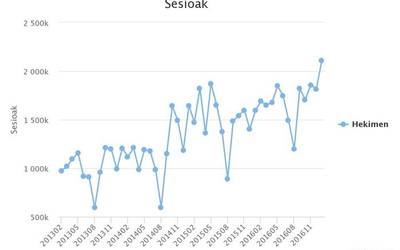 Euskal hedabideen sareko kontsumoak %10 egin du gora