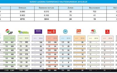 Elgoibarren EAJk jaso ditu boto gehien eta EH Bildu izan da bigarren indarra, nahiz aldea handitu egin den 2012ko bozekin alderatuz