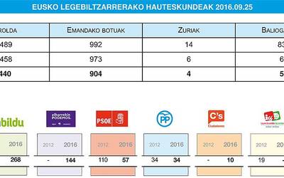 EAJk jaso ditu boto gehien Mendaron, eta EH Bildu izan da bigarren alderdi bozkatuena, Podemosen aurretik