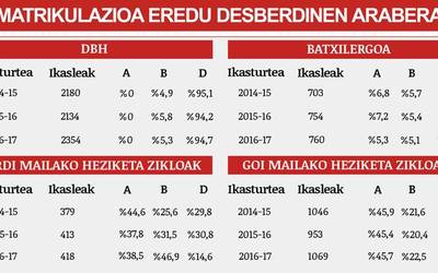Eskualdeko matrikulazio datuen aletzea