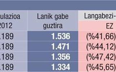 1.334 lagunek lan bila segitzen dute eskualdean