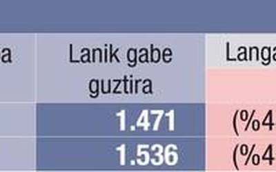 Apirilean igo egin da deus kobratzen ez duten langabeen kopurua