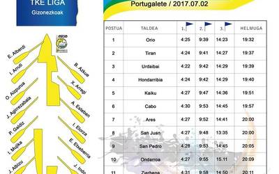 Oriok irabazi du TKE ligako bigarren estropada