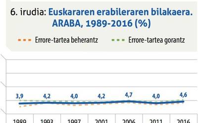 Azken bost urteetan euskararen kale erabilera areagotu da Araban