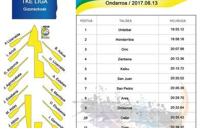 Urdaibai garaile eta Orio hirugarren, Ondarroako XXXIII. Banderan