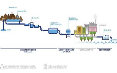 Herri-erabilerarako uraren zikloaren lurrade-planaren parte-hartze prozesua Bidasoan abiatuko da