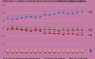 ANALISIA | PAI programek hauspotu dute G ereduaren gorakada, A ereduaren kaltean