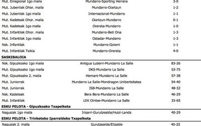 Asteburuko emaitzak