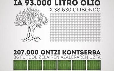 Errigora, olioa iritsi da!