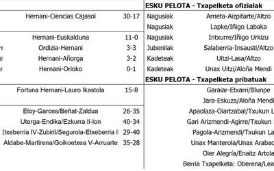 Asteburuko emaitzak