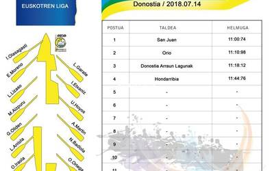 Orioko txalupak bigarren eta laugarren, Donostia Kaiarriba banderan