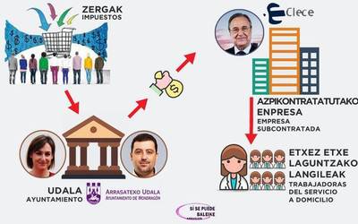 Bailekek etxez-etxeko langileen "alde egiteko" eskatu dio Udal Gobernuari