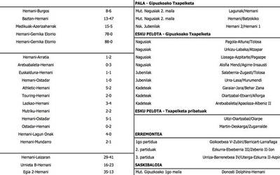 Asteburuko emaitzak
