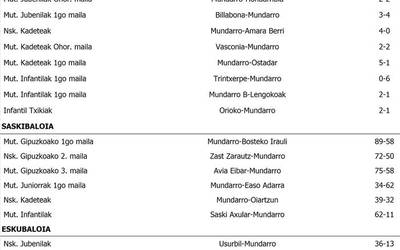 Asteburuko partiduen emaitzak
