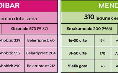 1.547 elgoibartarrek eta 310 mendaroarrek eman dute izena Euskaraldian