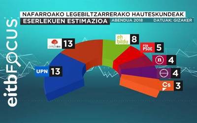 EiTB Focusen arabera, parez pare leudeke UPN eta Geroa Bai