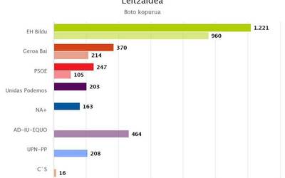 EH Bilduk lehenbiziko indarra izaten segitzen du Leitzaldean
