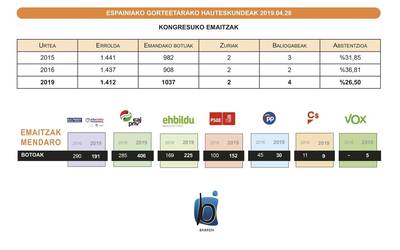 Boto guztiak zenbatuta, EAJ izan da lehen indarra Mendaron