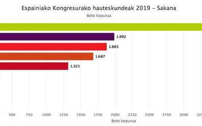 EH Bildu aurreneko indarra izatera bueltatu da