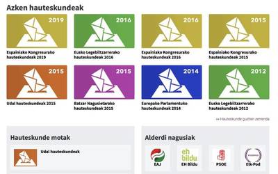 Hauteskundeetako datu historikoen atal berezia sortu dugu
