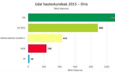 2015eko udal hauteskundeetako emaitzak Aian eta Orion
