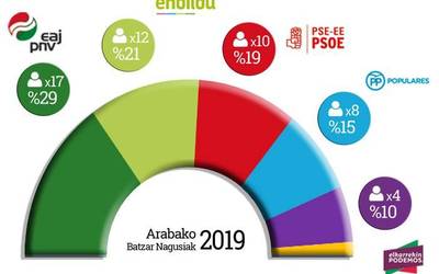 Batzar Nagusietan gehiengoari eutsi dio EAJk