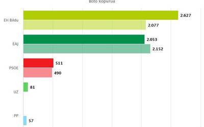 2015ean baino 550 boto gehiago jaso ditu EH Bilduk