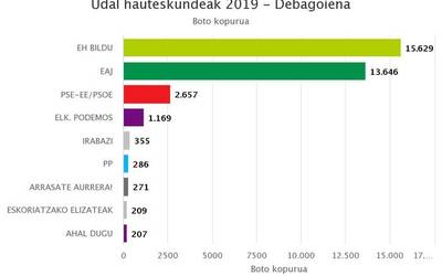 EH Bilduk handitu egin du lehendik zuen nagusitasuna Debagoienean