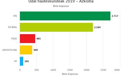 EAJk irabazi ditu udal hauteskundeak Azkoitian, gehiengo osoa galduta