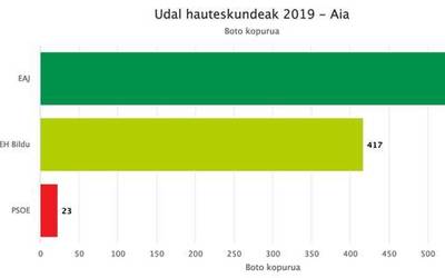 EAJ izan da alderdirik bozktuena Aian