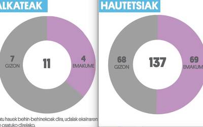 Gutxienez bikoiztu egingo da emakumezko alkateen kopurua Urola Kostan
