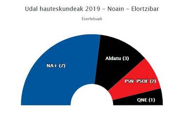 Gehiengo osoa lortu du NA+k Noainen