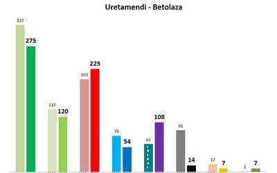 Udal hauteskundeen emaitzak 7. barrutian