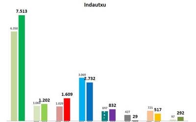 Udal hauteskundeetako emaitzak 6. barrutian