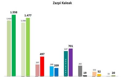 Udal hauteskundeetako emaitzak 5. barrutian