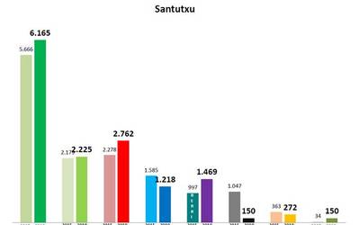 Udal hauteskundeetako emaitzak 4. barrutian