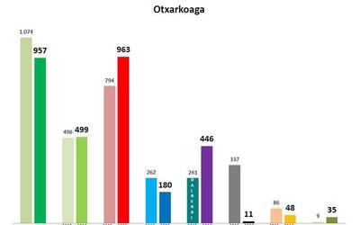 Udal hauteskundeetako emaitzak 3. barrutian