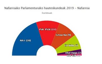Behin betiko zenbaketa: NA+ 20, PSN 11, Geroa Bai 9, EH Bildu 7, Ahal Dugu 2 eta I-E 1