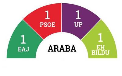 Arabak ordezkaririk gabe utzi du PP