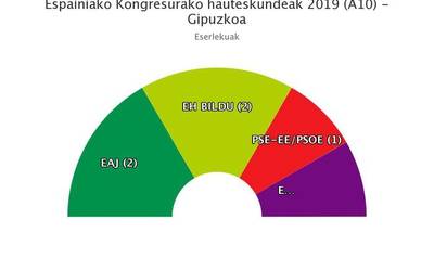 EAJ garaile Gipuzkoan, EH Bilduk gora eta baita espainiar eskumak ere