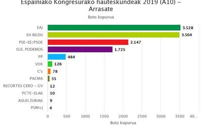 EAJk irabazi du Arrasaten, baina EH Bilduk gutxitu egin du aldea