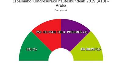 EAJ garaile Araban, eta oraingoan, alde handiagoa atera dio EH Bilduk PPri