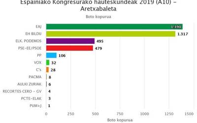 EAJk jaso ditu boto gehien Aretxabaletan, EH Bildu gertuan duela