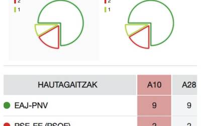 Aldaketarik ez senaturako ordezkaritzetan