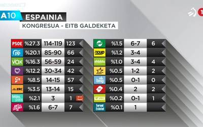 PSOEk irabaziko luke Espainian, baina behera eginda
