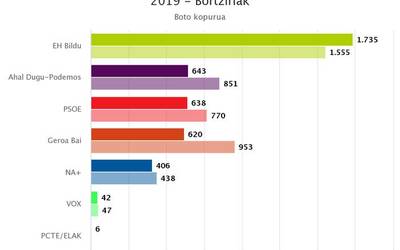 Botoen %40 baino gehiago lortu du EH Bilduk Bortzirietan
