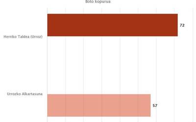 Parte-hartzeak eta hautagaiei emandako boto kopuruak goiti egin dute Urrozen