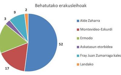 Merkealdian Durangoko denden erdiak baino gehiagok gaztelerara jo du