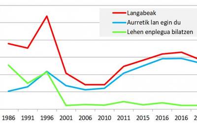 Soraluzeko andre langileak zenbakitan: andreen langabezia (I)
